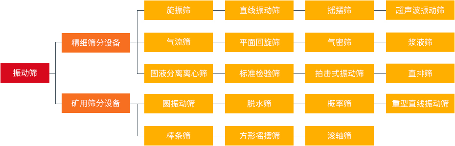 振動篩和旋振篩、搖擺篩、直排篩、直線篩區(qū)別